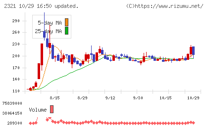 ソフトフロントホールディングスチャート