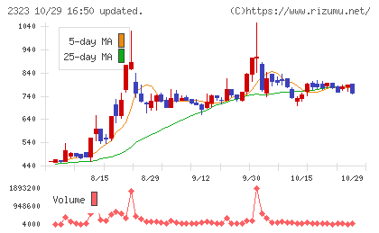 ｆｏｎｆｕｎチャート