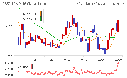 日鉄ソリューションズチャート