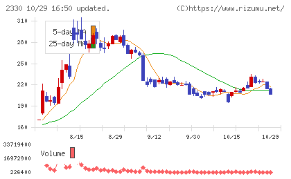 フォーサイドチャート
