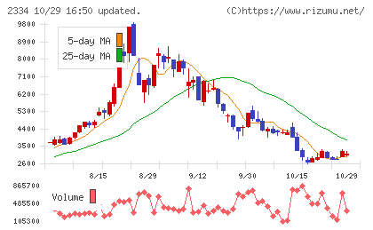 イオレチャート