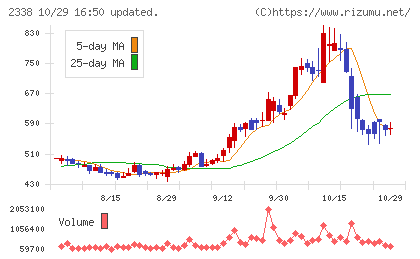 クオンタムソリューションズチャート