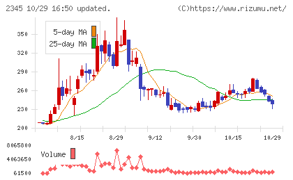 クシムチャート