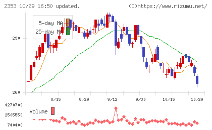 日本駐車場開発チャート