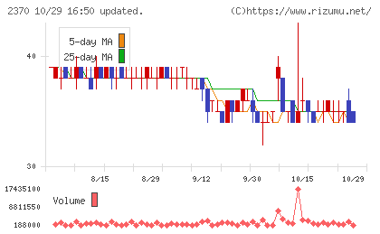 メディネットチャート
