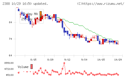 ウェッジホールディングスチャート