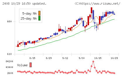 ＫＧ情報チャート