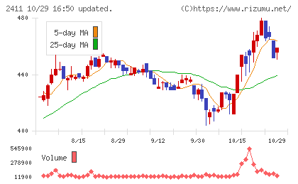 ゲンダイエージェンシーチャート