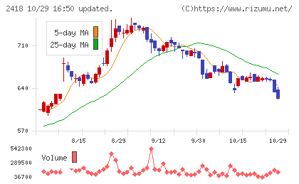 ツカダ・グローバルホールディングチャート