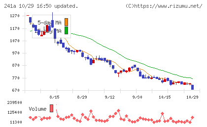 ＲＯＸＸチャート