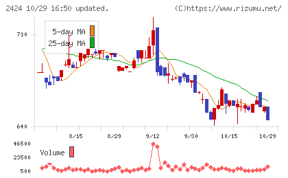 ブラスチャート