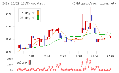 リプライオリティチャート