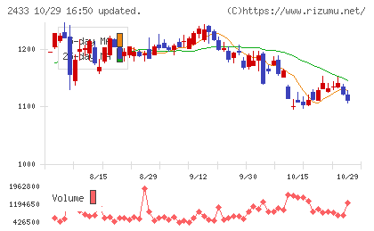 博報堂DYホールディングスチャート