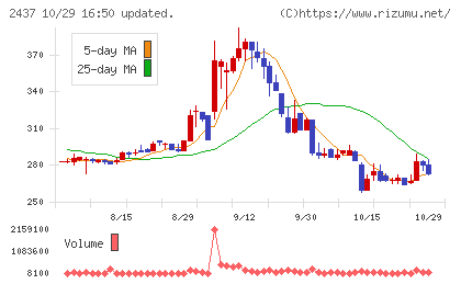 Ｓｈｉｎｗａ　Ｗｉｓｅ　Ｈｏｌｄｉｎｇｓチャート
