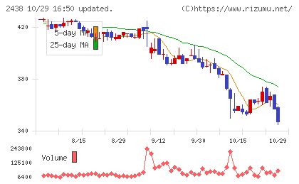 アスカネットチャート