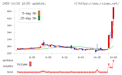 アウンコンサルティングチャート