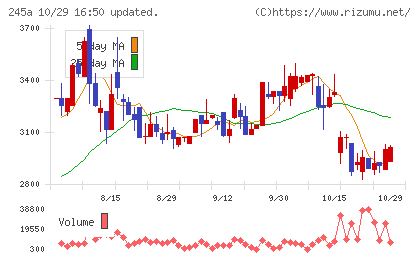 ＩＮＧＳチャート