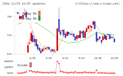 アスアチャート