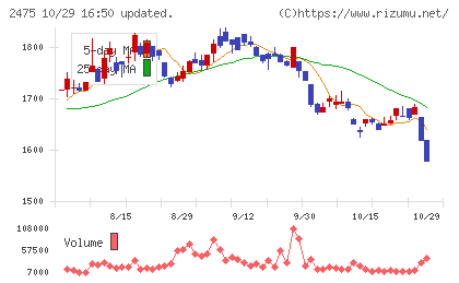 WDBホールディングスチャート