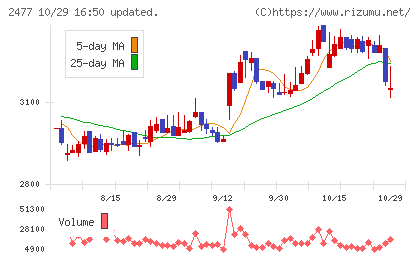 手間いらずチャート