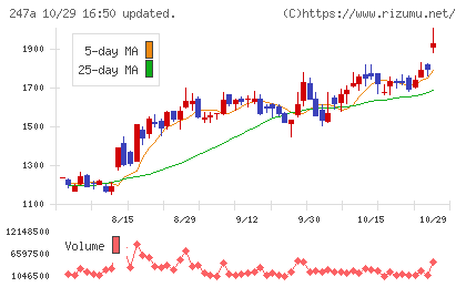 Aiロボティクスチャート