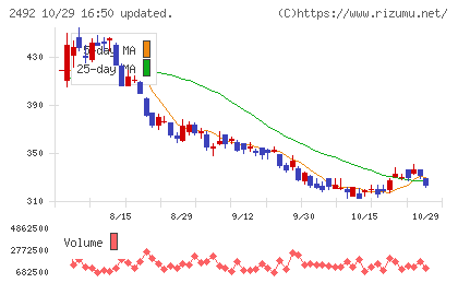 インフォマートチャート