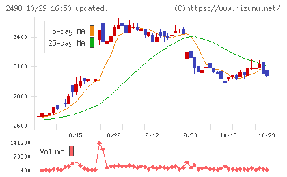 オリエンタルコンサルタンツホールディングスチャート