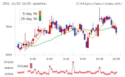 サッポロホールディングスチャート
