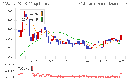 ＥＴＳグループチャート
