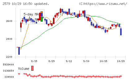 コカ・コーラ ボトラーズジャパンホールディングスチャート