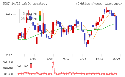 サントリー食品インターナショナルチャート