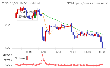 ダイドーグループホールディングスチャート