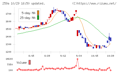 ケイ・ウノチャート