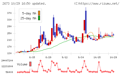 夢みつけ隊チャート