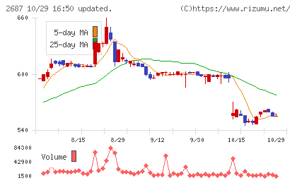 シー・ヴイ・エス・ベイエリアチャート