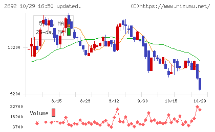 伊藤忠食品チャート