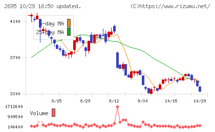 くら寿司チャート