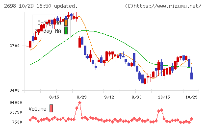 キャンドゥチャート