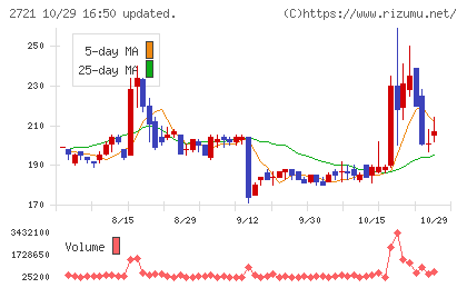 ジェイホールディングスチャート