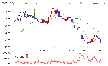 パルグループホールディングスチャート