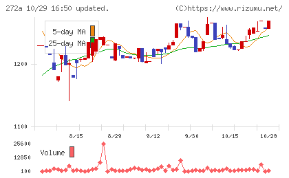グリーンクロスホールディングスチャート