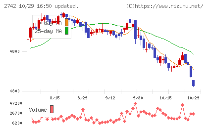 ハローズチャート