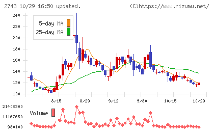 ピクセルカンパニーズチャート