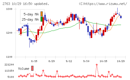 エフティグループチャート