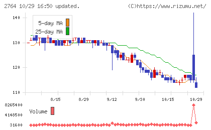 ひらまつチャート