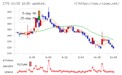 新都ホールディングスチャート