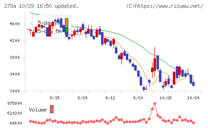 Ｔｅｒｒａ　Ｄｒｏｎｅチャート