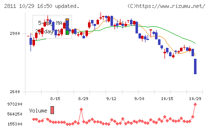 カゴメチャート