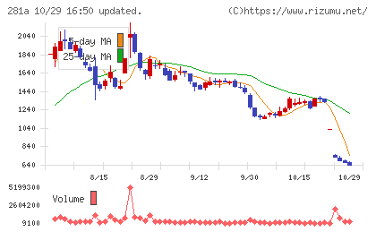インフォメティスチャート