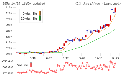 キオクシアホールディングスチャート